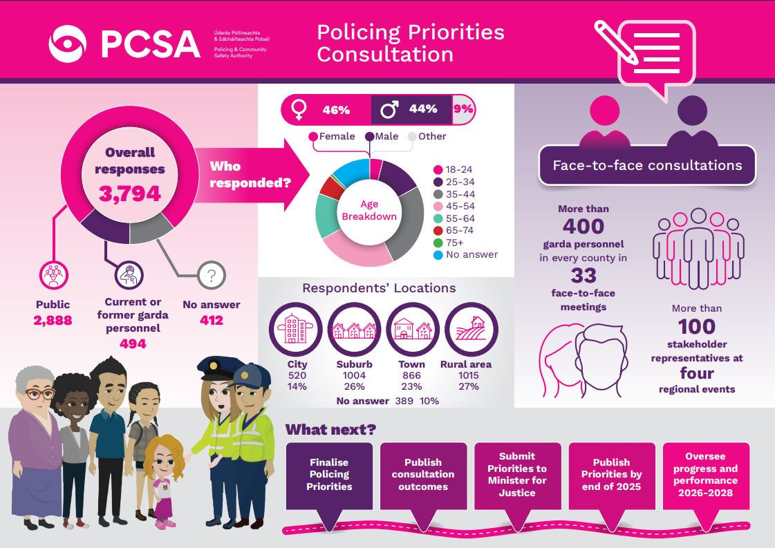 An infographic explaining the key numbers from the PCSA public consultation on the Policing Priorities 2026-28, such as how many people responded, where they came from and what happens next.