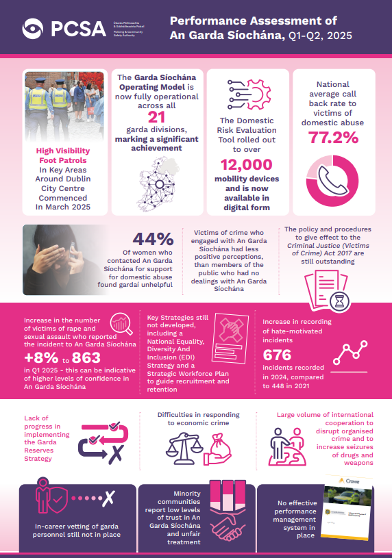 An information graphic containing numbers and charts detailing the performance of gardaí during January to June 2025