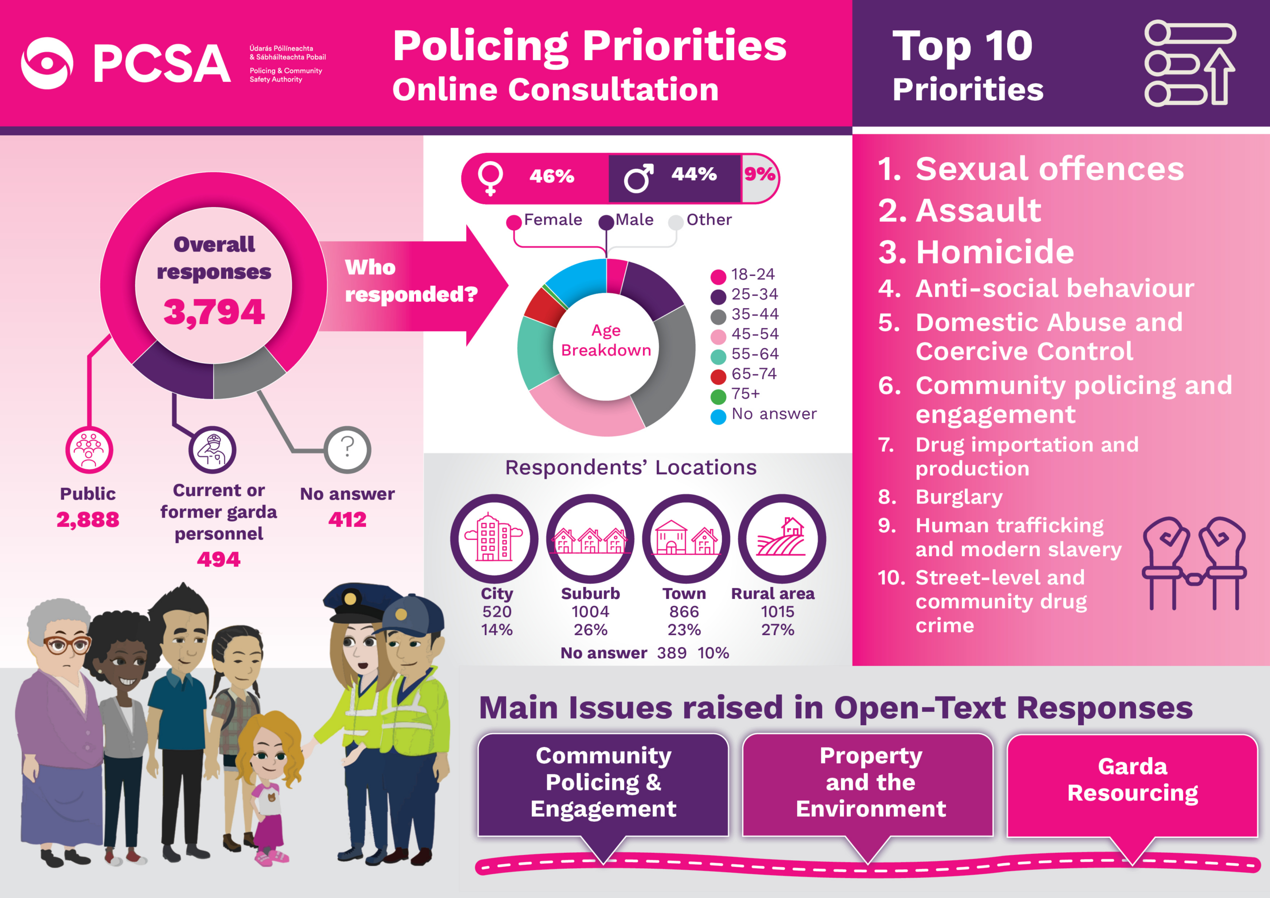 An infographic showcasing the results of the Online Consultation for the Policing Priorities 2026-28